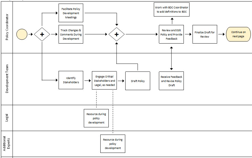 Visual representation of the policy development process - development - phase 3 as outlined below